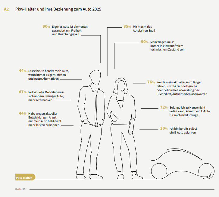 Beziehung PKW Mensch 